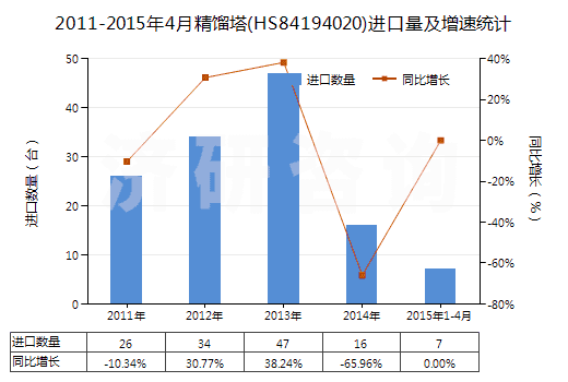 2011-2015年4月精餾塔(HS84194020)進口量及增速統(tǒng)計